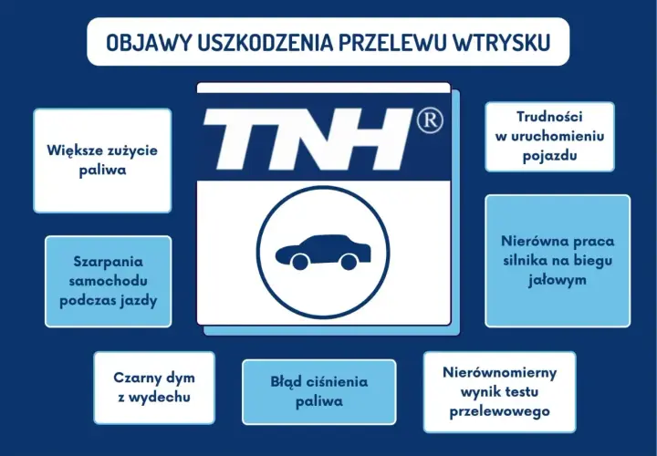Objawy uszkodzenia przelewu wtrysku: większe zużycie paliwa, trudności z uruchomieniem, nierówna praca silnika, czarny dym.
