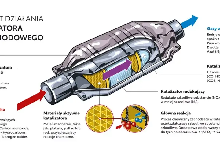 Czy diesel ma katalizator? Oto co musisz wiedzieć o jego roli