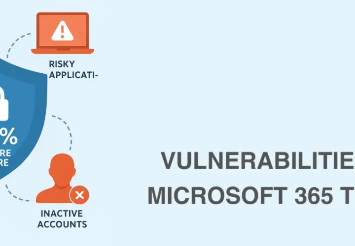 Un bouclier bleu affiche "80% SECURE SCORE", entouré de risques : failles MFA, applications risquées, exfiltration et comptes inactifs.