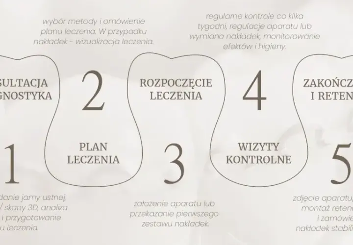 Pięć etapów planu leczenia ortodontycznego: konsultacja, rozpoczęcie leczenia, wizyty kontrolne, zakończenie i retencja.