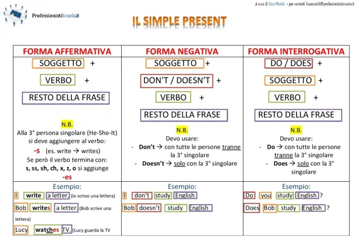 Schema sul present simple: forma affermativa, negativa e interrogativa. Esempi chiari per capire come si usa il present simple.
