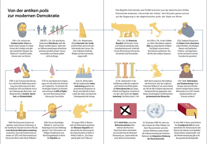 Der deutsche Staat: Von der antiken Polis zur modernen Demokratie. Die Grafik zeigt die Entwicklung von Staatsformen und Rechten von der Antike bis zur Bundesrepublik.
