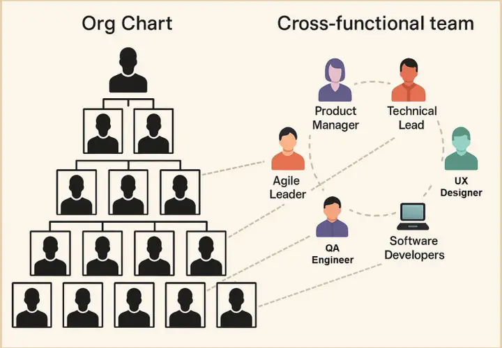 Hierarchical org chart vs. a cross-functional team, illustrating different approaches to organizational management.