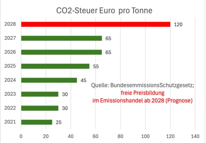 Balkendiagramm zeigt CO2-Steuer in Euro pro Tonne von 2021 bis 2028.