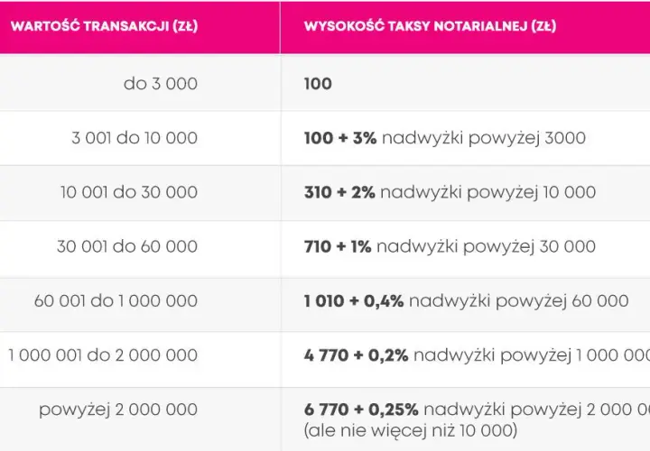 Ile kosztuje notariusz przy kupnie mieszkania? Zaskakujące wydatki!