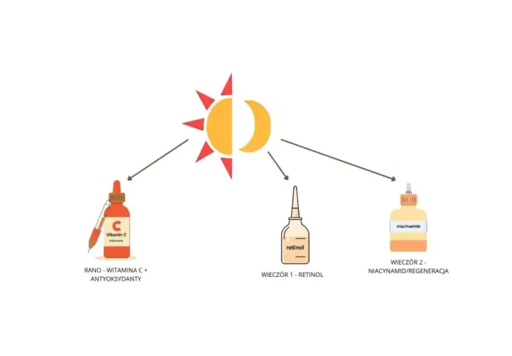 Schemat pielęgnacji: rano witamina C, wieczorem retinol lub niacynamid. Unikaj łączenia witaminy C z retinolem w tej samej rutynie.