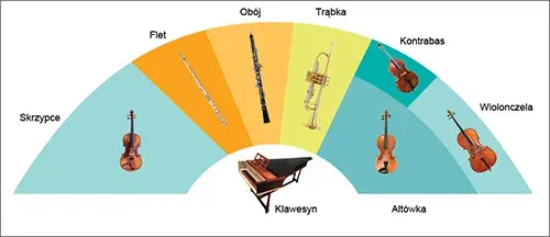 Jakie instrumenty grają w orkiestrze symfonicznej? Odkryj sekrety dźwięków