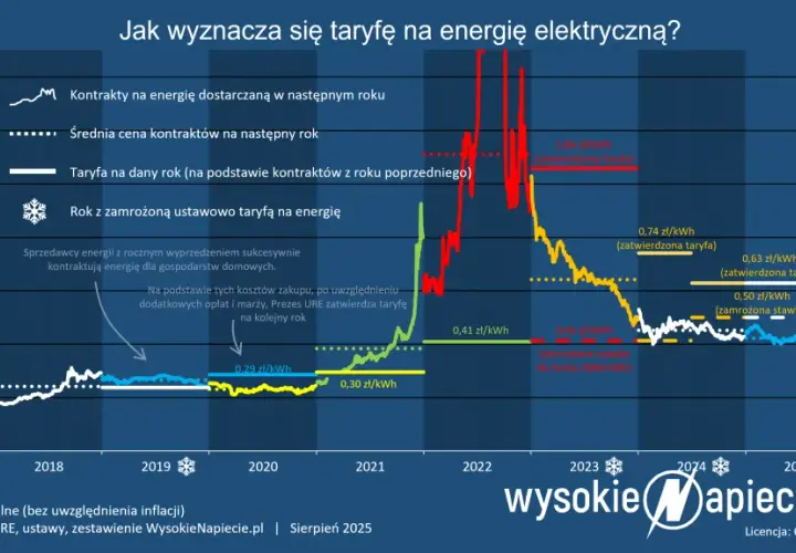 Ceny prądu 2026: Brak mrożenia? Poznaj nowe zasady i wsparcie!