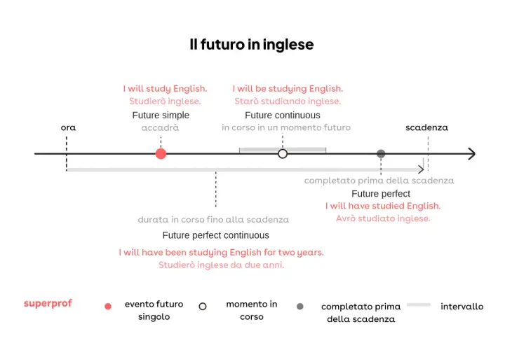 Timeline che illustra i tempi futuri in inglese. Il future perfect continuous mostra un'azione che durerà fino a un certo punto nel futuro.