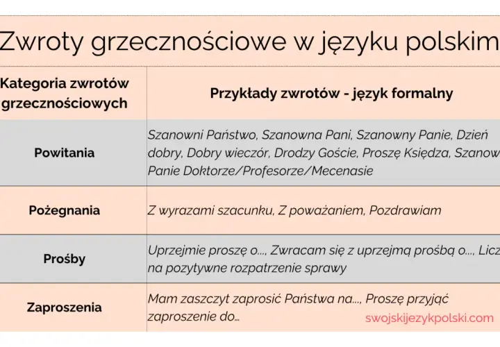 Tabela z polskimi zwrotami grzecznościowymi: powitania, pożegnania (np. "Z wyrazami szacunku"), prośby i zaproszenia.