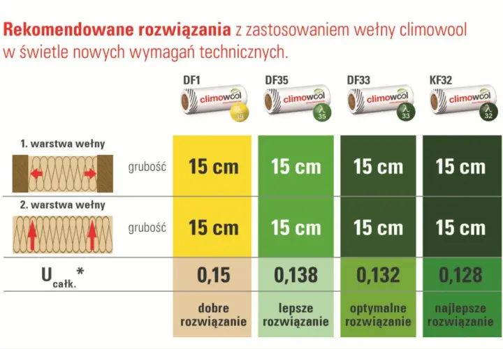 Jaka grubość wełny na strop? WT 2021 i realne oszczędności.