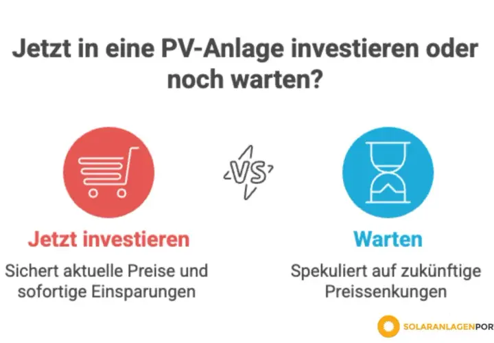 Grafik vergleicht Investition in PV-Anlage jetzt vs. warten. Die **Preisentwicklung Solarmodule** ist entscheidend. Links: Einkaufswagen-Symbol, "Jetzt investieren", sichert aktuelle Preise. Rechts: Sanduhr-Symbol, "Warten", spekuliert auf Preissenkungen.
