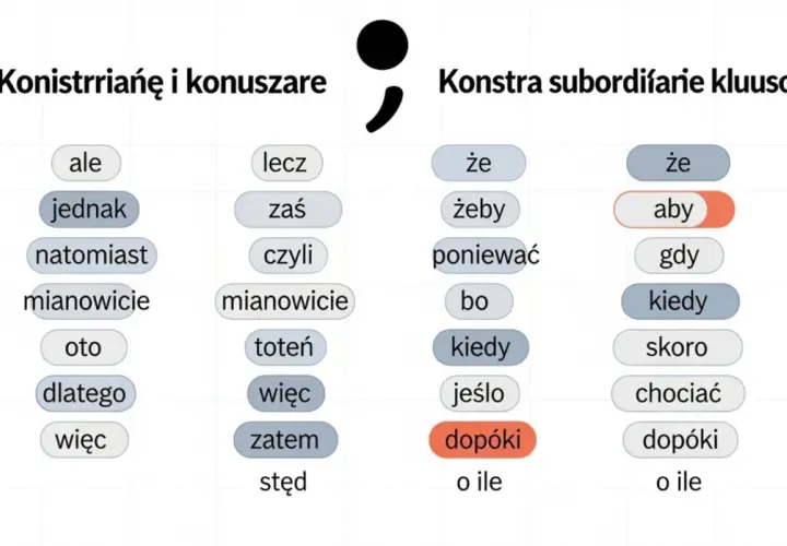Tabela z wyrazami, po których czy przed którymi stawiamy przecinek. Wyróżniono "aby" i "dopóki".