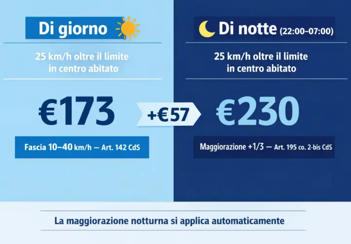 Tabella multe velocità: €173 di giorno e €230 di notte per 25 km/h oltre il limite in centro abitato.