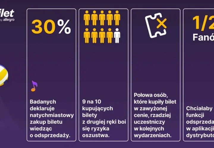 30% badanych kupi bilet od razu, wiedząc o odsprzedaży. Czy przedsprzedaż jest droższa? 9/10 boi się oszustwa.