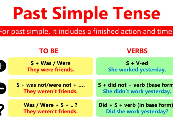 Schema per il past simple: "They thought it was a good idea." Spiega l'uso di "to be" e dei verbi regolari/irregolari.