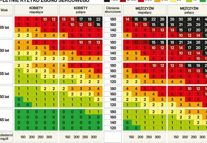 Tabela ryzyka zgonu sercowego. Kolory wskazują poziom ryzyka, np. czerwony to wysokie, zielony niskie. Wartości ldl są kluczowe.