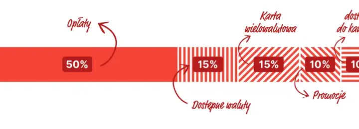 Najlepsze konta walutowe: kompletny ranking i porównanie ofert