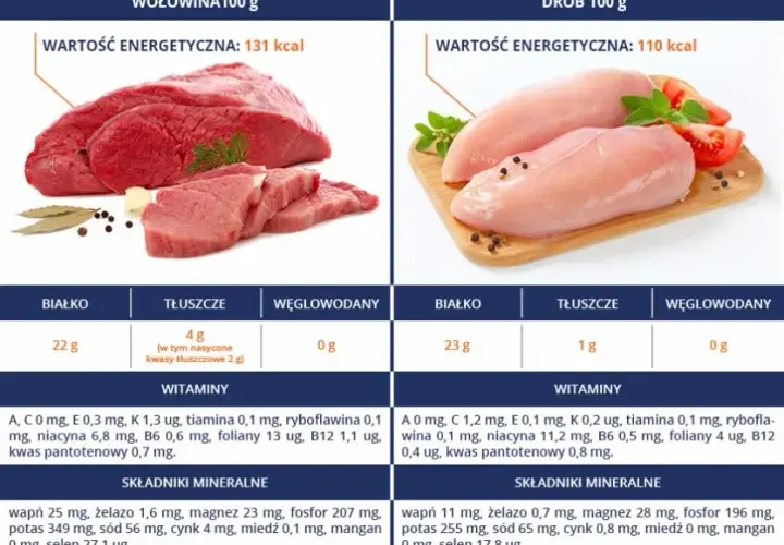 Ile kalorii ma wołowina: poznaj kaloryczność wszystkich rodzajów mięsa