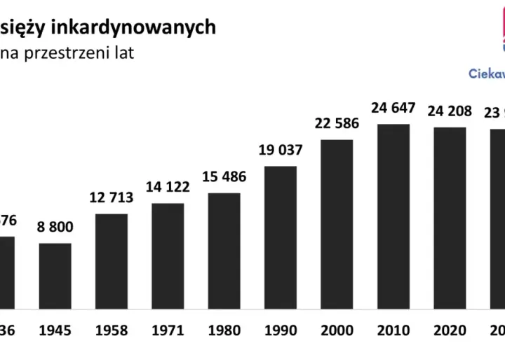 Spadająca liczba księży w Polsce - poznaj aktualne statystyki i trendy
