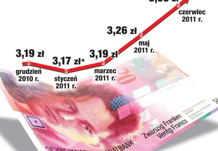 Jak przeliczyć kredyt we frankach i uniknąć wysokich kosztów?