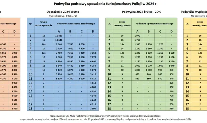 Ile zarabia pracownik cywilny w policji - aktualne stawki i dodatki 2025