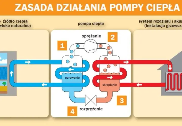 Do czego służy pompa ciepła? Zaskakujące korzyści i zastosowania