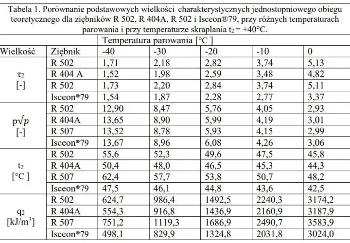 Kompletna tabela ilości czynnika klimatyzacji - sprawdź normy