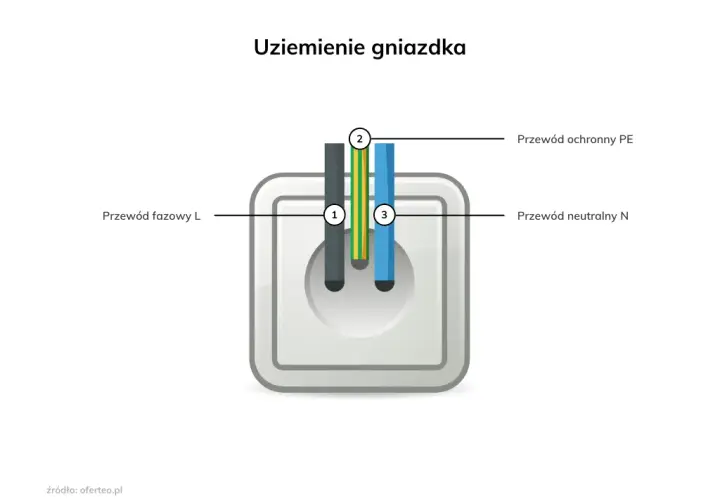 Jak wykonać uziemienie instalacji elektrycznej bez błędów i ryzyka