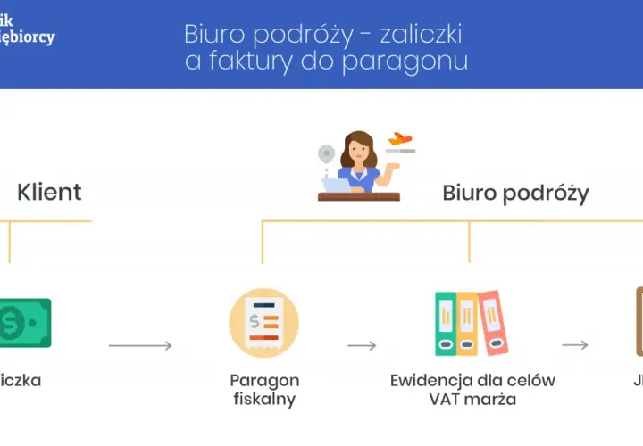 Ile można zarobić na biurze podróży i jakie koszty musisz ponieść