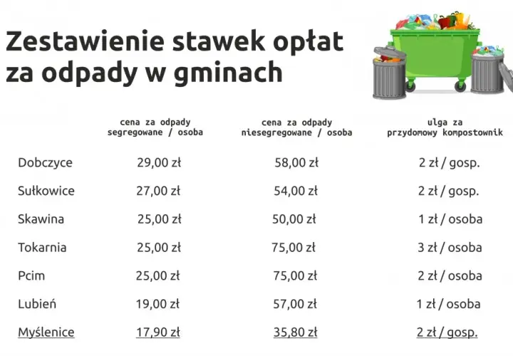 Ile kosztuje wywóz śmieci z domku: aktualne stawki w całej Polsce
