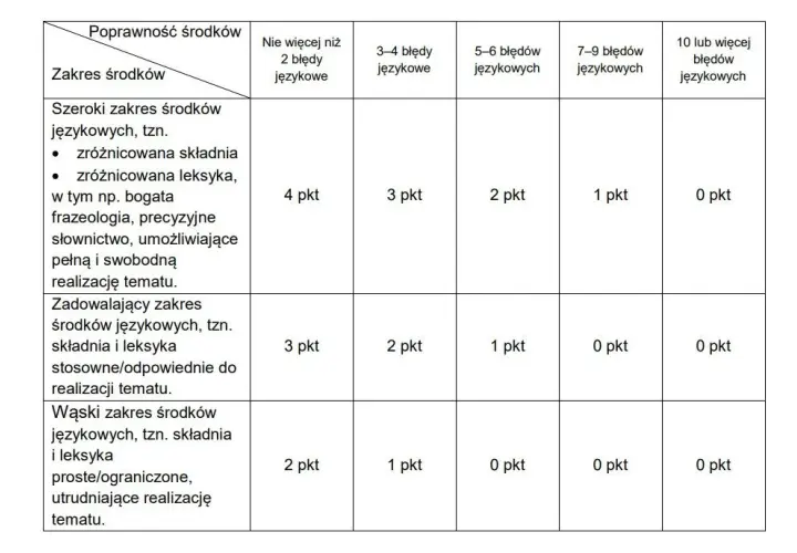 Czy 70 punktów to dobra ocena na sprawdzianie? Sprawdź skalę ocen i zasady!