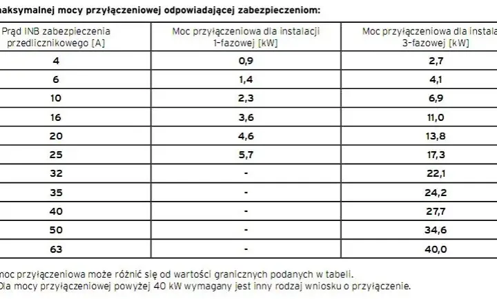 Ile kW przyłącze energetyczne? Poznaj standardową moc dla domu
