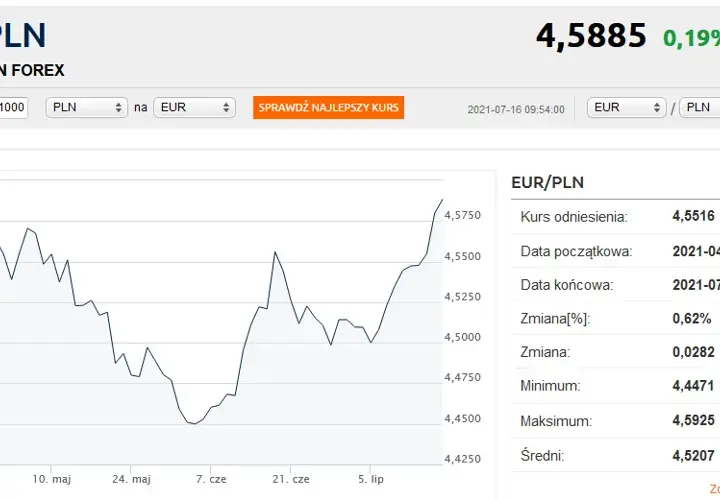 500 zł ile to euro? Błyskawiczne przeliczenie i aktualny kurs