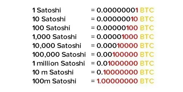 Ile satoshi w bitcoinie? Prosty przelicznik, który oszczędzi twoje pieniądze