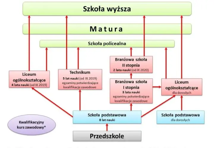 Dzieci w szkole: System edukacji w Polsce krok po kroku