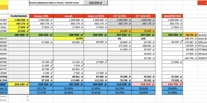 Prostszy sposób na obliczanie podatku dochodowego w Excelu - kompletny schemat