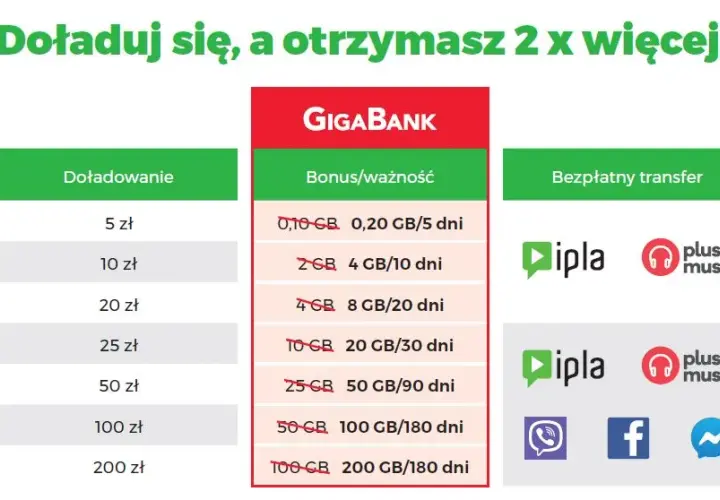 20 GB za 10 zł w Plus: Wszystko co musisz wiedzieć o pakiecie