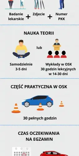 Ile trwa kurs prawa jazdy? Szybka i tania droga do uprawnień kierowcy