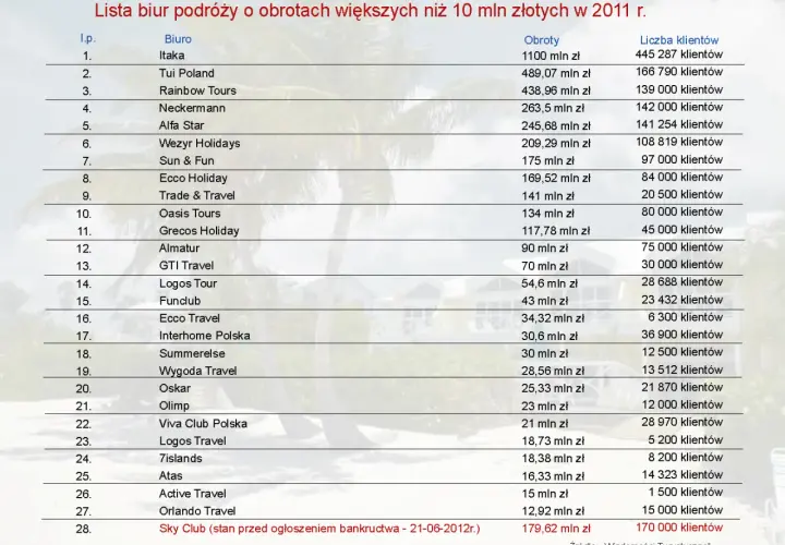 Największe biura podróży w Polsce: TOP 5 zaufanych touroperatorów