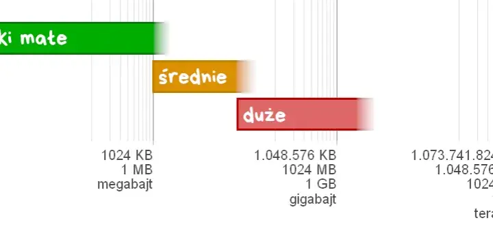Ile to GB? Zrozum jednostki pamięci w praktycznych przykładach
