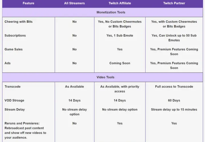Dowiedz się ile można zarobić na Twitchu: od zera do partnera streamera