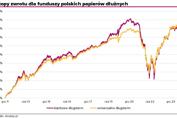 Fundusz obligacji długoterminowych - na czym polega i czy warto inwestować?