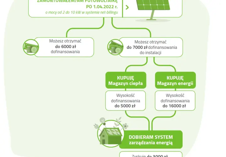 Jakie dokumenty do dofinansowania fotowoltaiki? Uniknij błędów w aplikacji