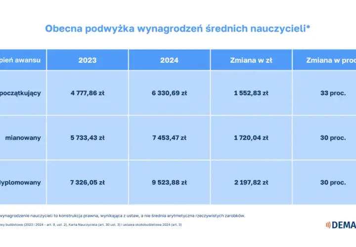 Jaka kwota to 13 pensja nauczyciela? Sprawdź ile wynosi 13 u nauczycieli i dla nauczycieli.