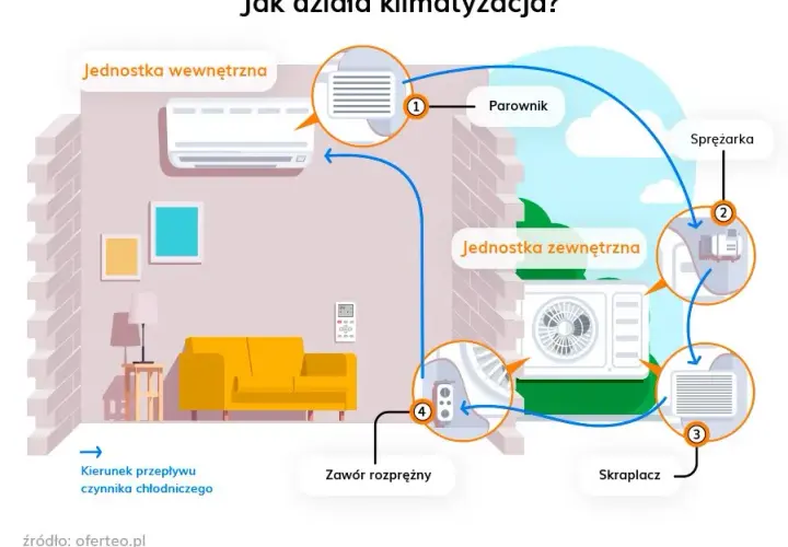 Budowa klimatyzacji domowej: jak działa i z czego się składa