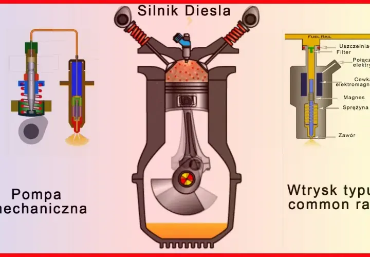 Czy silnik wysokoprężny to diesel czy benzyna? Wyjaśniamy różnice i zalety
