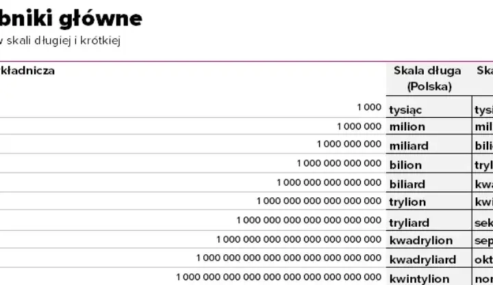 Milion miliardów: Poznaj wartość tej ogromnej liczby