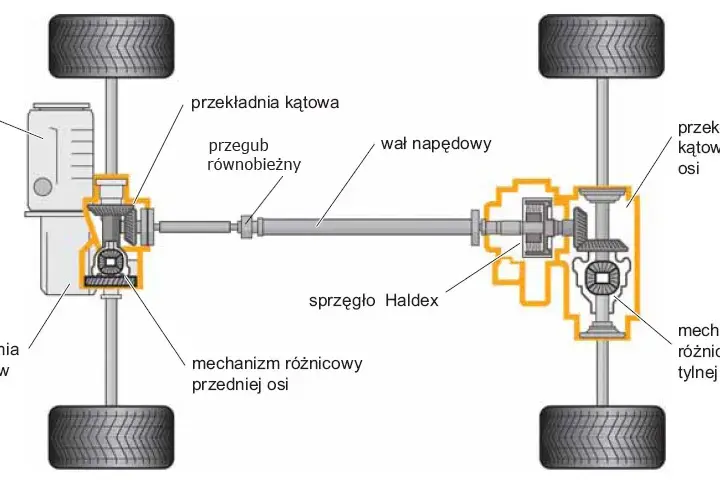 Poznaj sekrety działania sprzęgła haldex - wszystko co musisz wiedzieć