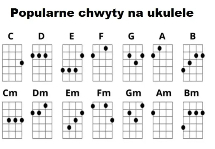 Jak zagrać kto wie czy za rogiem na ukulele - kompletna tabulatura